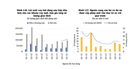 Thị trường bất động sản có dấu hiệu phục hồi nhưng chưa rõ nét - Ảnh 2.