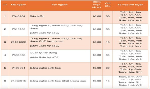 Thêm hàng ngàn chỉ tiêu xét tuyển bổ sung ở nhiều trường đại học - Ảnh 3.