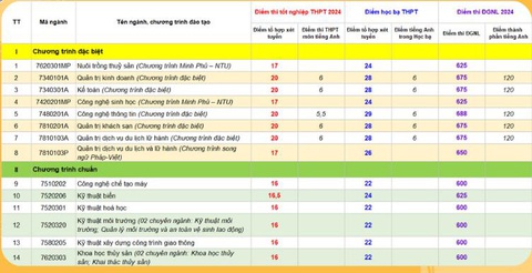 Thêm hàng ngàn chỉ tiêu xét tuyển bổ sung ở nhiều trường đại học - Ảnh 7.