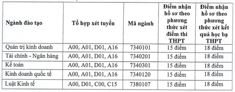 Thêm hàng ngàn chỉ tiêu xét tuyển bổ sung ở nhiều trường đại học - Ảnh 10.