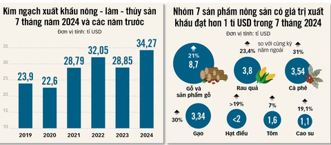 Nông sản xuất khẩu lại bùng nổ, nhiều mặt hàng giá tăng hơn mong đợi- Ảnh 3. Nguồn: Bộ NN&PTNT - Tổng hợp: THẢO THƯƠNG - Đồ họa: TẤN ĐẠT