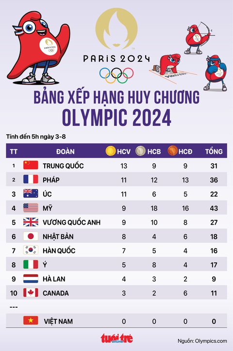 Bảng xếp hạng huy chương Olympic 2024 sáng 3-8: Trung Quốc dẫn đầu, Mỹ rớt hạng- Ảnh 1. Bảng xếp hạng huy chương Olympic 2024 sau 7 ngày thi đấu - Đồ họa: AN BÌNH