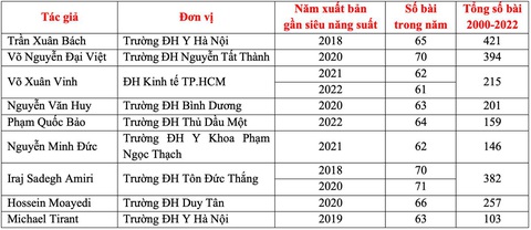 Các tác giả 'siêu năng suất' bài báo quốc tế bị nghi ngờ: Những người Việt nào bị điểm tên?- Ảnh 5. Danh sách tác giả