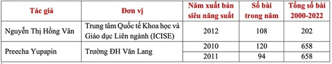 Các tác giả 'siêu năng suất' bài báo quốc tế bị nghi ngờ: Những người Việt nào bị điểm tên?- Ảnh 6. Danh sách tác giả siêu năng suất từ Việt Nam, lĩnh vực vật lý