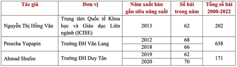 Các tác giả 'siêu năng suất' bài báo quốc tế bị nghi ngờ: Những người Việt nào bị điểm tên?- Ảnh 7. Danh sách tác giả