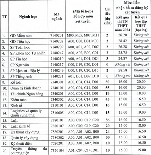 Nhiều ngành '9 điểm mỗi môn vẫn rớt' xét tuyển bổ sung, ngành điểm chuẩn đợt 2 tăng sốc - Ảnh 1.