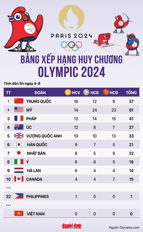 Bảng xếp hạng huy chương Olympic 2024 sáng 4-8: Mỹ lên thứ 2, bám sát Trung Quốc- Ảnh 1. Bảng xếp hạng huy chương Olympic 2024 sáng 4-8: Mỹ lên thứ 2, bám sát Trung Quốc - Đồ họa: AN BÌNH