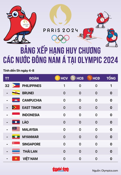 Bảng xếp hạng huy chương Olympic 2024 các đoàn Đông Nam Á: Mới có 1 huy chương- Ảnh 1. Bảng xếp hạng huy chương Olympic 2024 các đoàn Đông Nam Á - Đồ họa: AN BÌNH