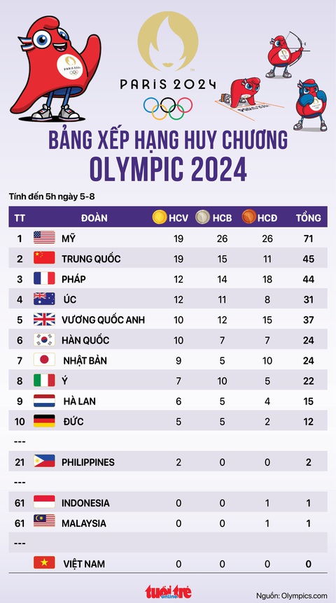 Bảng xếp hạng huy chương Olympic 2024 sáng 5-8: Mỹ vượt mặt Trung Quốc- Ảnh 1. Bảng xếp hạng huy chương Olympic 2024 sáng 5-8: Mỹ vượt mặt Trung Quốc - Đồ họa: AN BÌNH