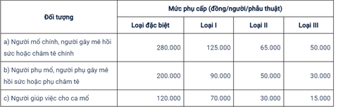 Bộ Y tế đề xuất tăng tiền phụ cấp cho cán bộ y tế- Ảnh 2. Chế độ phụ cấp phẫu thuật hiện hành - Nguồn: Bộ Y tế
