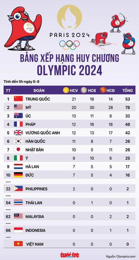 Bảng xếp hạng huy chương Olympic 2024 sáng 6-8: Trung Quốc trở lại ngôi đầu- Ảnh 1. Bảng xếp hạng huy chương Olympic 2024 sáng 6-8: Trung Quốc trở lại ngôi đầu - Đồ họa: AN BÌNH