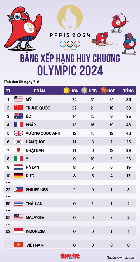 Bảng xếp hạng huy chương Olympic 2024 sáng 7-8: Mỹ dẫn đầu, hơn Trung Quốc 2 HCV- Ảnh 1. Bảng xếp hạng huy chương Olympic 2024 sáng 7-8: Mỹ dẫn đầu, hơn Trung Quốc 2 HCV - Đồ họa: AN BÌNH