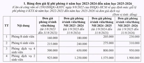 10.500 chỗ ở cho tân sinh viên tại ký túc xá Đại học Quốc gia TP.HCM, phí ra sao?- Ảnh 2. 10.500 chỗ ở cho tân sinh viên tại ký túc xá Đại học Quốc gia TP.HCM, phí ra sao?- Ảnh 2.