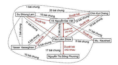 Trường đại học Sư phạm kỹ thuật Đà Nẵng chỉ nhắc nhở phản biện nghi cấu kết sản xuất bài báo quốc tế- Ảnh 3. Mối quan hệ giữa các tác giả qua các bài báo khoa học quốc tế