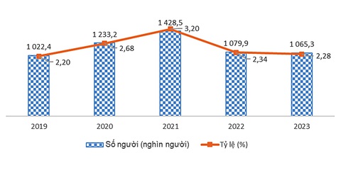 Số người và tỉ lệ thất nghiệp trong độ tuổi lao động, giai đoạn 2019-2023 Nguồn: Tổng cục Thống kê - Đồ họa: T.ĐẠT Thu nhập bao nhiêu mới trụ nổi ở thành phố - Kỳ 2: Tiền nhiều, ít đều phải tiết kiệm và biết đầu tư- Ảnh 1.