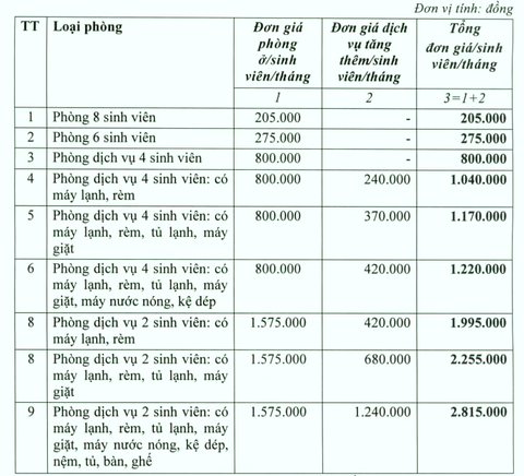 10.500 chỗ ở cho tân sinh viên tại ký túc xá Đại học Quốc gia TP.HCM, phí ra sao?- Ảnh 3. Mức thu lệ phí phòng ở và đơn giá dịch vụ tăng thêm tại ký túc xá Đại học Quốc gia TP.HCM từ 1-9-2024 đến 31-8-2025 - Ảnh: ĐÌNH KHẢI chụp lại