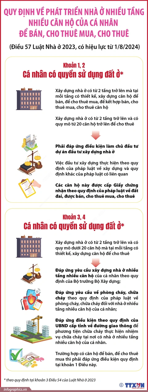Quy định về phát triển 'chung cư mini' để bán, cho thuê mua, cho thuê từ 1-8-2024- Ảnh 1. Quy định về phát triển nhà ở nhiều tầng nhiều căn hộ của cá nhân để bán, cho thuê mua, cho thuê từ ngày 1-8-2024 - Nguồn: TTXVN