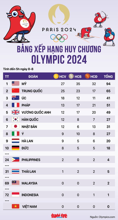 Bảng xếp hạng huy chương Olympic 2024 sáng 8-8: Mỹ vẫn hơn Trung Quốc 2 HCV- Ảnh 1. Bảng xếp hạng huy chương Olympic 2024 sáng 8-8: Mỹ tiếp tục dẫn đầu - Đồ họa: AN BÌNH