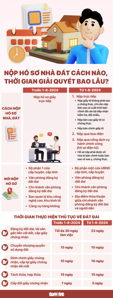 Nộp hồ sơ nhà đất cách nào, thời gian giải quyết bao lâu?- Ảnh 1. Đồ họa: NGỌC THÀNH