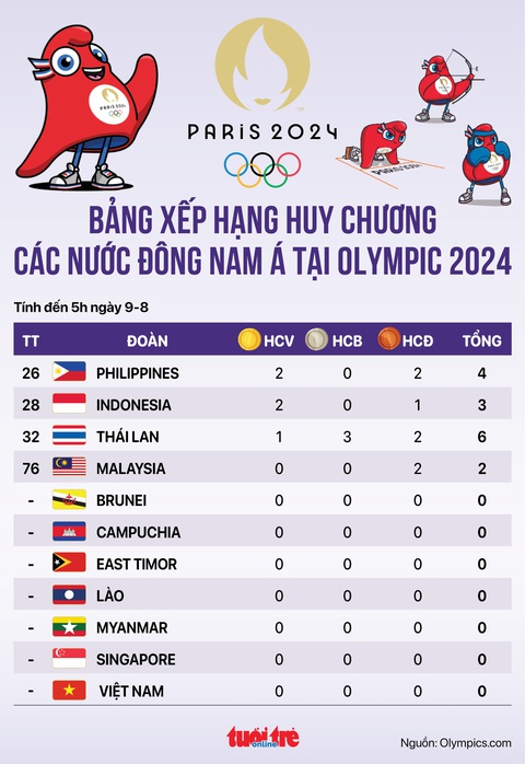 Bảng xếp hạng huy chương Olympic các nước Đông Nam Á 9-8: Indonesia qua mặt Thái Lan- Ảnh 1. Bảng xếp hạng huy chương Olympic các nước Đông Nam Á 9-8: Indonesia bứt phá mạnh mẽ - Đồ họa: AN BÌNH