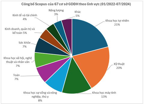 Lĩnh vực khoa học tự nhiên dẫn đầu công bố khoa học quốc tế- Ảnh 2. Kết quả công bố khoa học quốc tế của 67 cơ sở giáo dục đại học theo lĩnh vực, tính từ tháng 1-2022 đến tháng 7-2024 - Ảnh: MOET