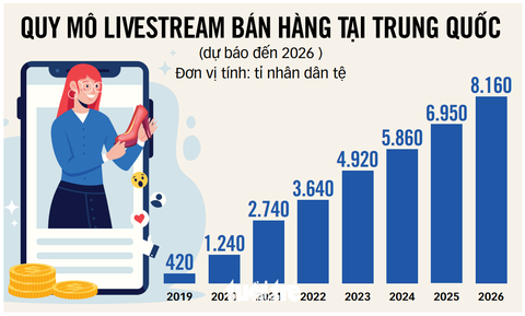 Nguồn: Statistics - Đồ họa: T.ĐẠT Thâm nhập 'đại bản doanh' livestream bán hàng tại Trung Quốc- Ảnh 3.