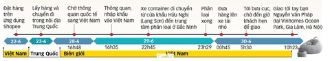 Hành trình chiếc ghế lười đặt trên Shopee, giao từ Trung Quốc về Hà Nội Ảnh: BÔNG MAI - Đồ họa: N.KH. Nhờ đâu hàng Trung Quốc về Việt Nam thần tốc, giá rẻ?- Ảnh 4.