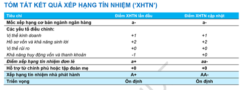 FiinRatings nâng hạng tín nhiệm Techcombank- Ảnh 2. FiinRatings nâng hạng tín nhiệm Techcombank- Ảnh 2.