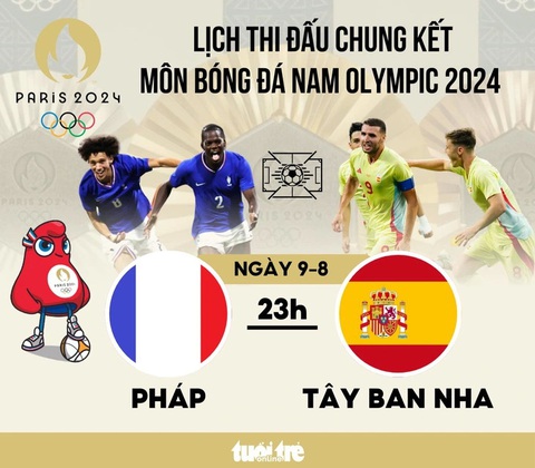 Máy tính soi tỉ số bóng đá nam Olympic 2024: Pháp sẽ thắng Tây Ban Nha- Ảnh 2. Đồ họa: AN BÌNH