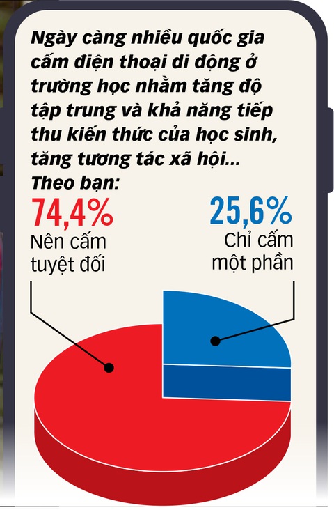 Quản lý học sinh dùng điện thoại: Phụ huynh cần chủ động hơn - Ảnh 2.