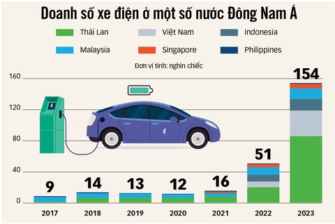 Đông Nam Á sẽ là trung tâm xe điện toàn cầu - Ảnh 1. Đông Nam Á sẽ là trung tâm xe điện toàn cầu - Ảnh 1.