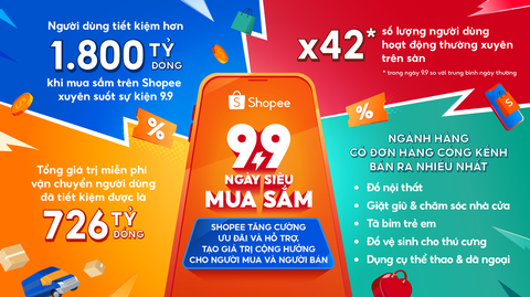 Shopee: người dùng tiết kiệm hơn 1.800 tỉ đồng xuyên suốt sự kiện ‘9.9’ - Ảnh 1. Shopee: người dùng tiết kiệm hơn 1.800 tỉ đồng xuyên suốt sự kiện ‘9.9’ - Ảnh 1.