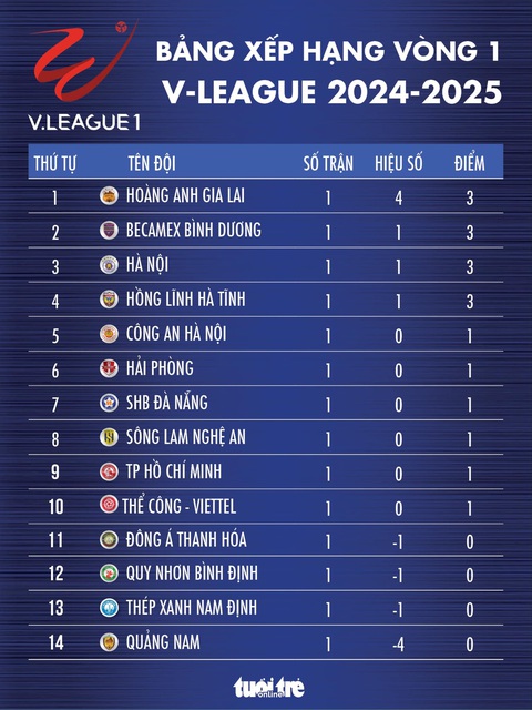 Bảng xếp hạng vòng 1 V-League: Hoàng Anh Gia Lai dẫn đầu - Ảnh 1.