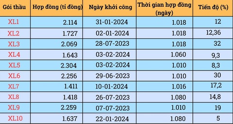 10 gói thầu xây lắp vành đai 3 TP.HCM: Gói làm nhanh nhất đạt 32%, gói thấp nhất mới 5% - Ảnh 3.