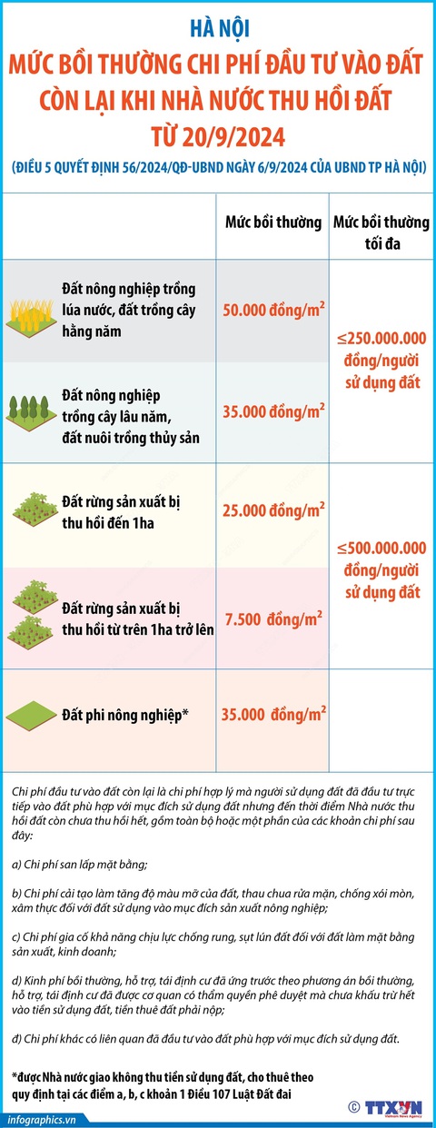 Mức bồi thường chi phí đầu tư vào đất còn lại khi Nhà nước thu hồi đất từ 20-9-2024 - Ảnh 1.