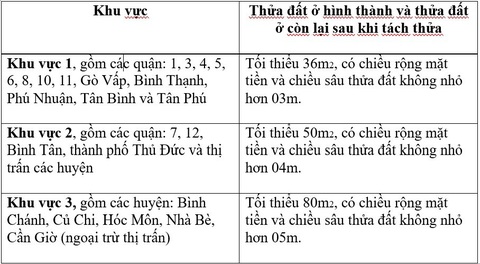 Sở Tư pháp TP.HCM: Dự thảo tách thửa cần quy định cụ thể điều kiện, lối đi - Ảnh 2.