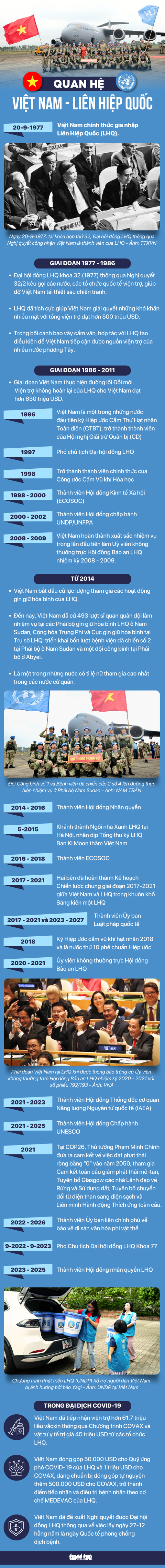 Những dấu mốc quan trọng trong quan hệ Việt Nam - Liên Hiệp Quốc - Ảnh 1. Các đóng góp nổi bật của Việt Nam cho Liên Hiệp Quốc - Ảnh 1.