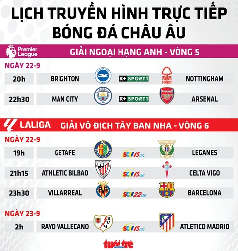 Lịch trực tiếp bóng đá châu Âu 22-9: Man City đấu với Arsenal - Ảnh 1.