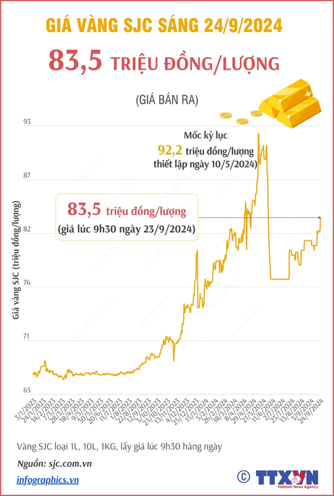 Vàng nhẫn đắt kỷ lục trên 81,2 triệu đồng - Ảnh 1.