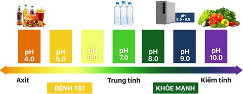 Giảm trào ngược dạ dày nhờ nước ion kiềm tươi - Ảnh 1.