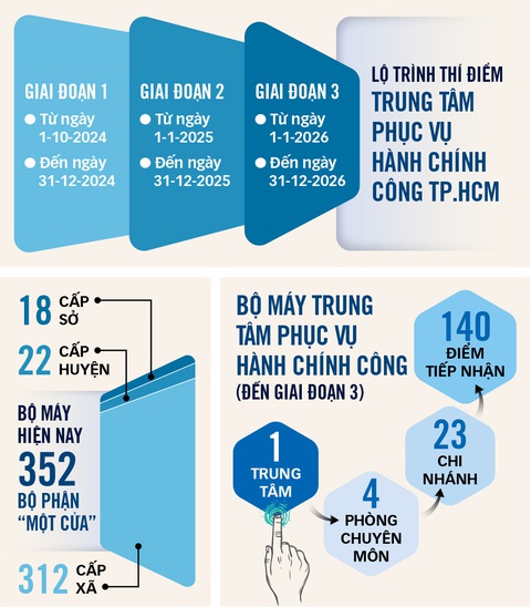 Trung tâm phục vụ hành chính công TP.HCM: Một đầu mối, dân đến cửa nào cũng được - Ảnh 3. Trung tâm phục vụ hành chính công TP.HCM: Một đầu mối, dân đến cửa nào cũng được - Ảnh 3.