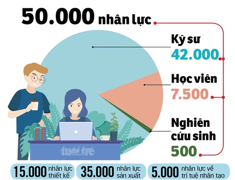 Đưa Việt Nam thành trung tâm công nghiệp bán dẫn - Ảnh 2. Đưa Việt Nam thành trung tâm công nghiệp bán dẫn - Ảnh 3.