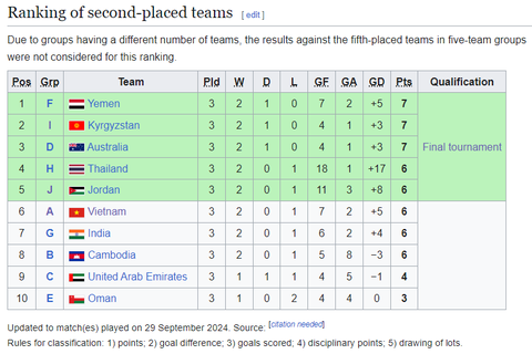 U20 Việt Nam mất vé dự vòng chung kết U20 châu Á 2025 - Ảnh 4. U20 Việt Nam mất vé dự vòng chung kết U20 châu Á 2025 - Ảnh 3.