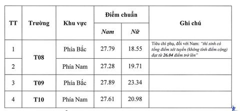 Điểm chuẩn hệ trung cấp Công an nhân dân cao nhất 27,89 - Ảnh 3.