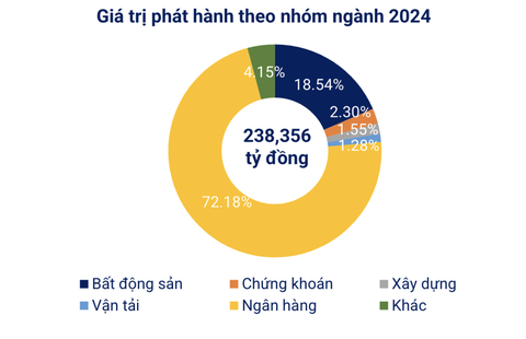 Gần 50.000 tỉ đồng đổ vào trái phiếu, nhà băng dẫn đầu, địa ốc hút gần 5.000 tỉ - Ảnh 2.