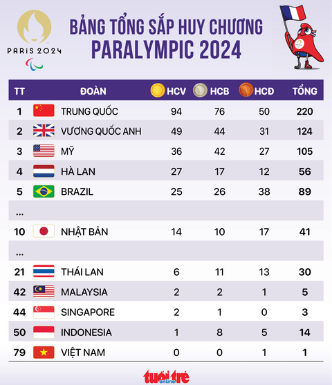 Bảng tổng sắp huy chương Paralympic 2024 - Ảnh 1.