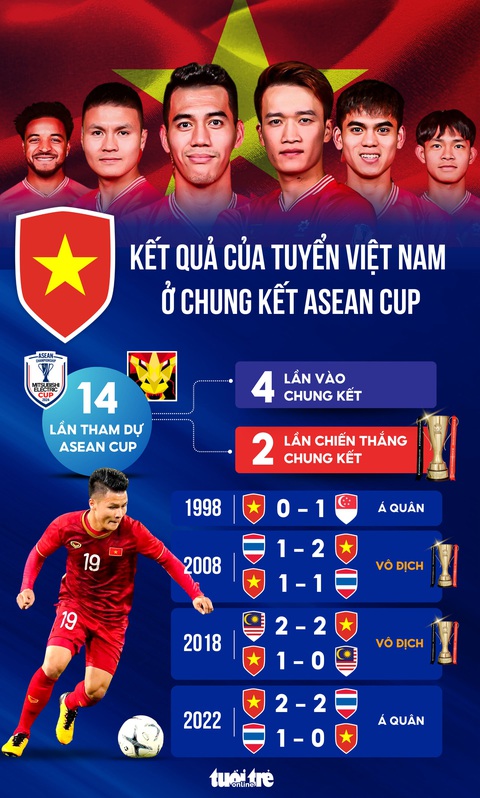 Tuyển Việt Nam thi đấu như thế nào ở các trận chung kết ASEAN Cup? - Ảnh 1.