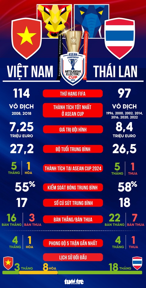 Tương quan sức mạnh giữa Việt Nam và Thái Lan ở chung kết lượt đi ASEAN Cup 2024 - Ảnh 1.