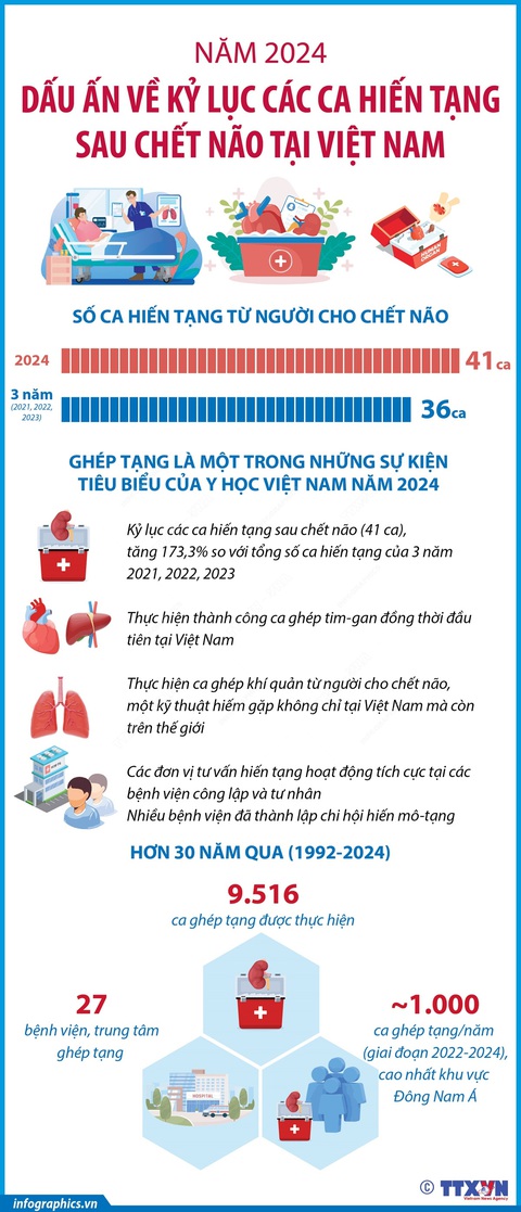 Kỷ lục của các ca hiến tạng sau chết não tại Việt Nam - Ảnh 1.