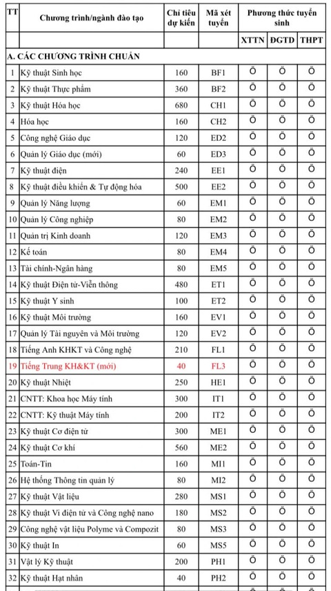 Đại học Bách khoa Hà Nội dự kiến giảm chỉ tiêu xét điểm thi tốt nghiệp THPT - Ảnh 2.